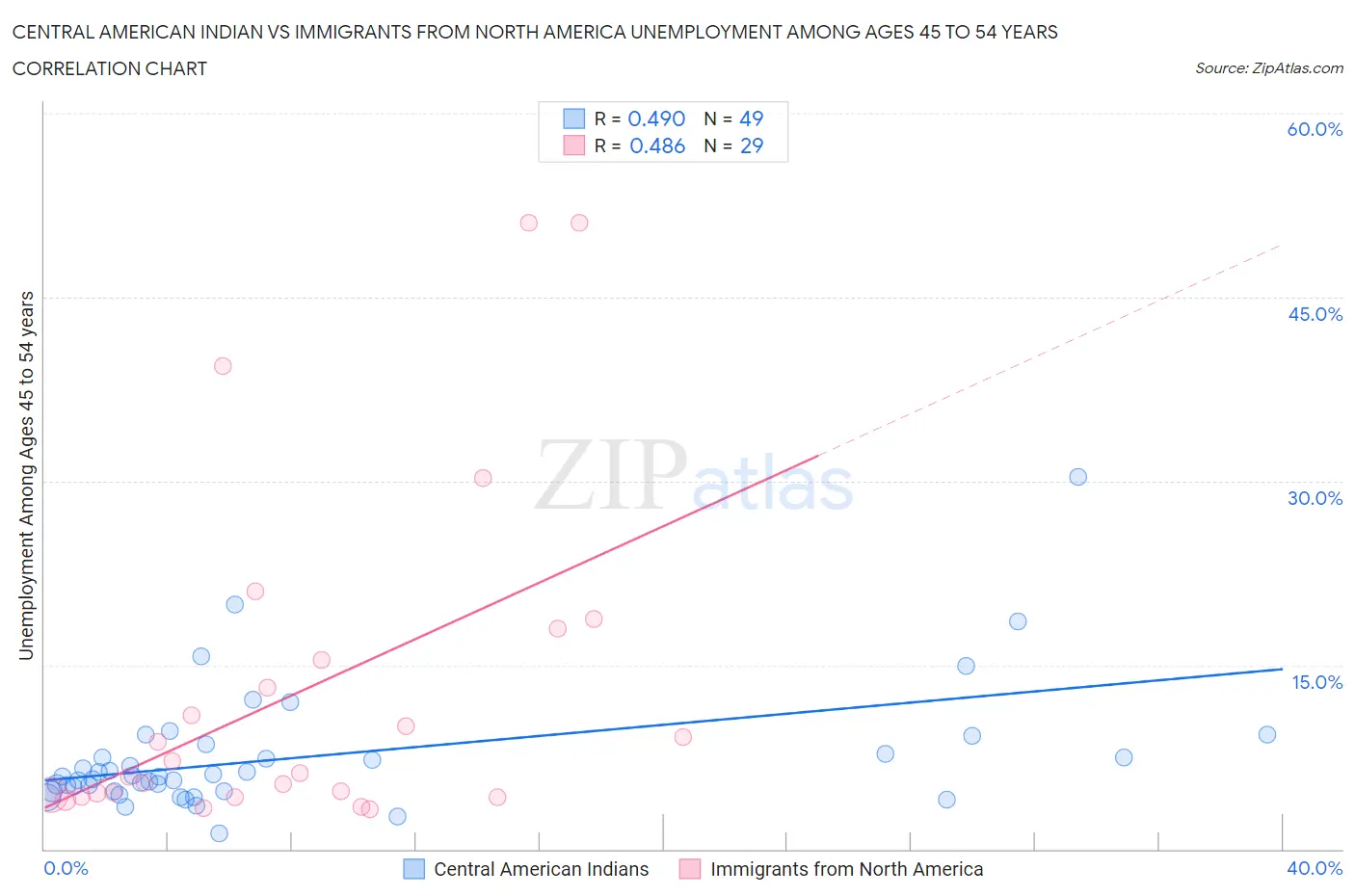 Central American Indian vs Immigrants from North America Unemployment Among Ages 45 to 54 years