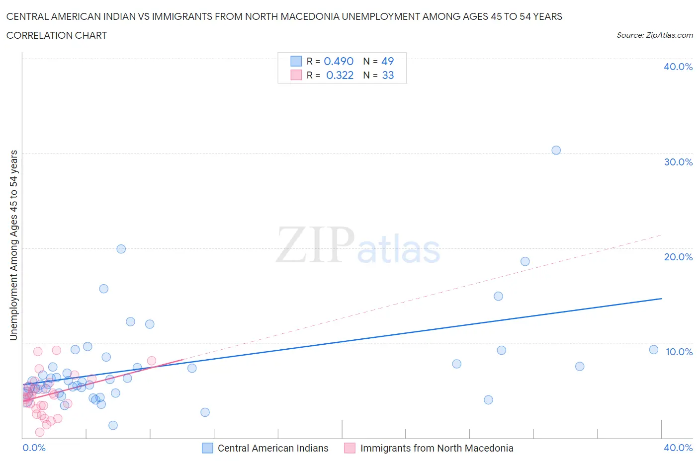 Central American Indian vs Immigrants from North Macedonia Unemployment Among Ages 45 to 54 years