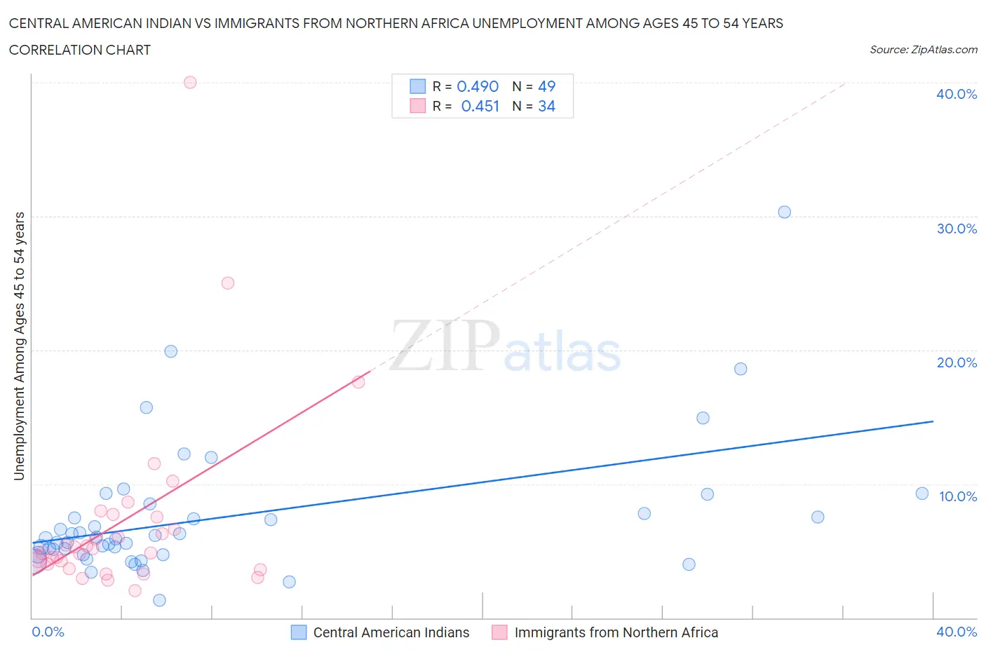 Central American Indian vs Immigrants from Northern Africa Unemployment Among Ages 45 to 54 years