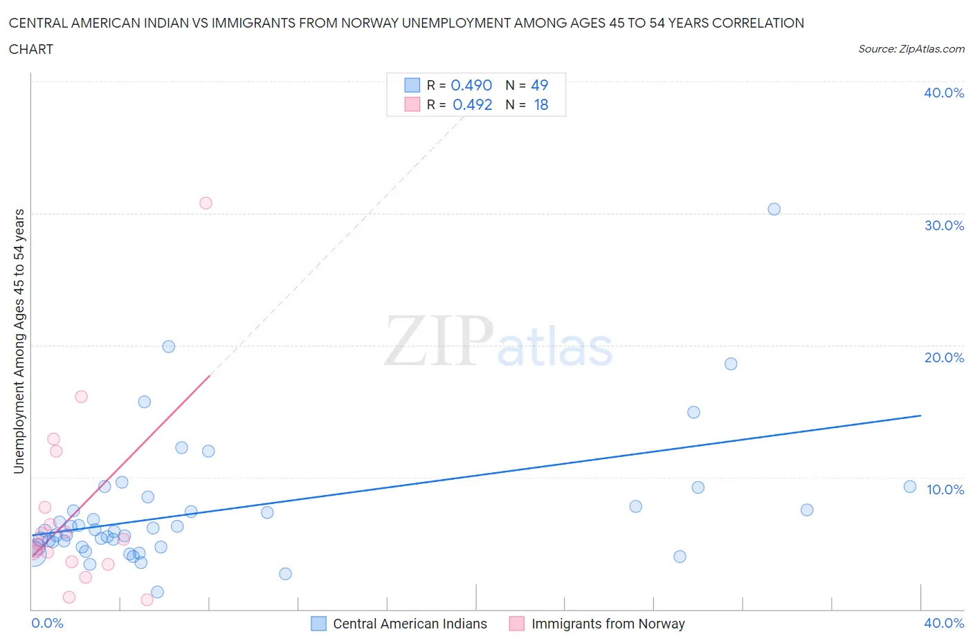Central American Indian vs Immigrants from Norway Unemployment Among Ages 45 to 54 years