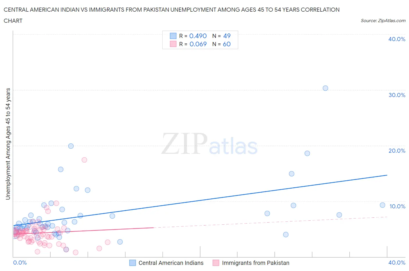 Central American Indian vs Immigrants from Pakistan Unemployment Among Ages 45 to 54 years