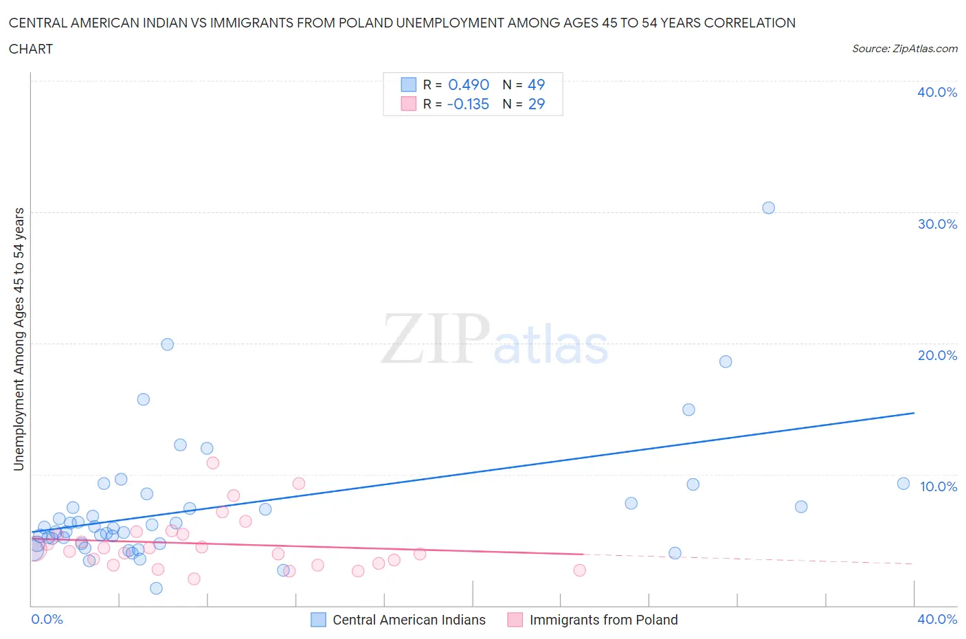 Central American Indian vs Immigrants from Poland Unemployment Among Ages 45 to 54 years