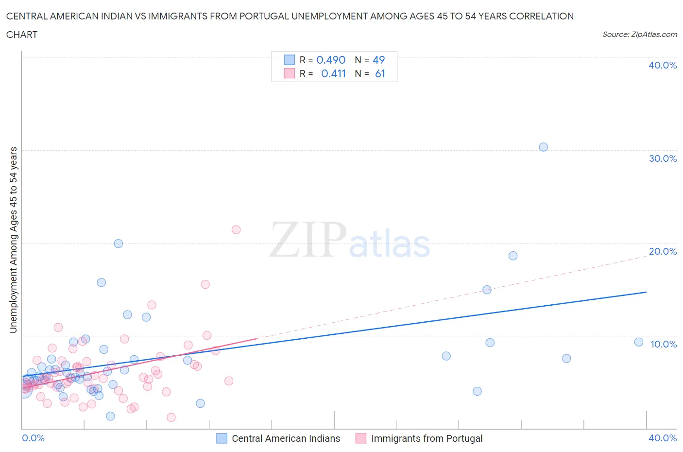 Central American Indian vs Immigrants from Portugal Unemployment Among Ages 45 to 54 years