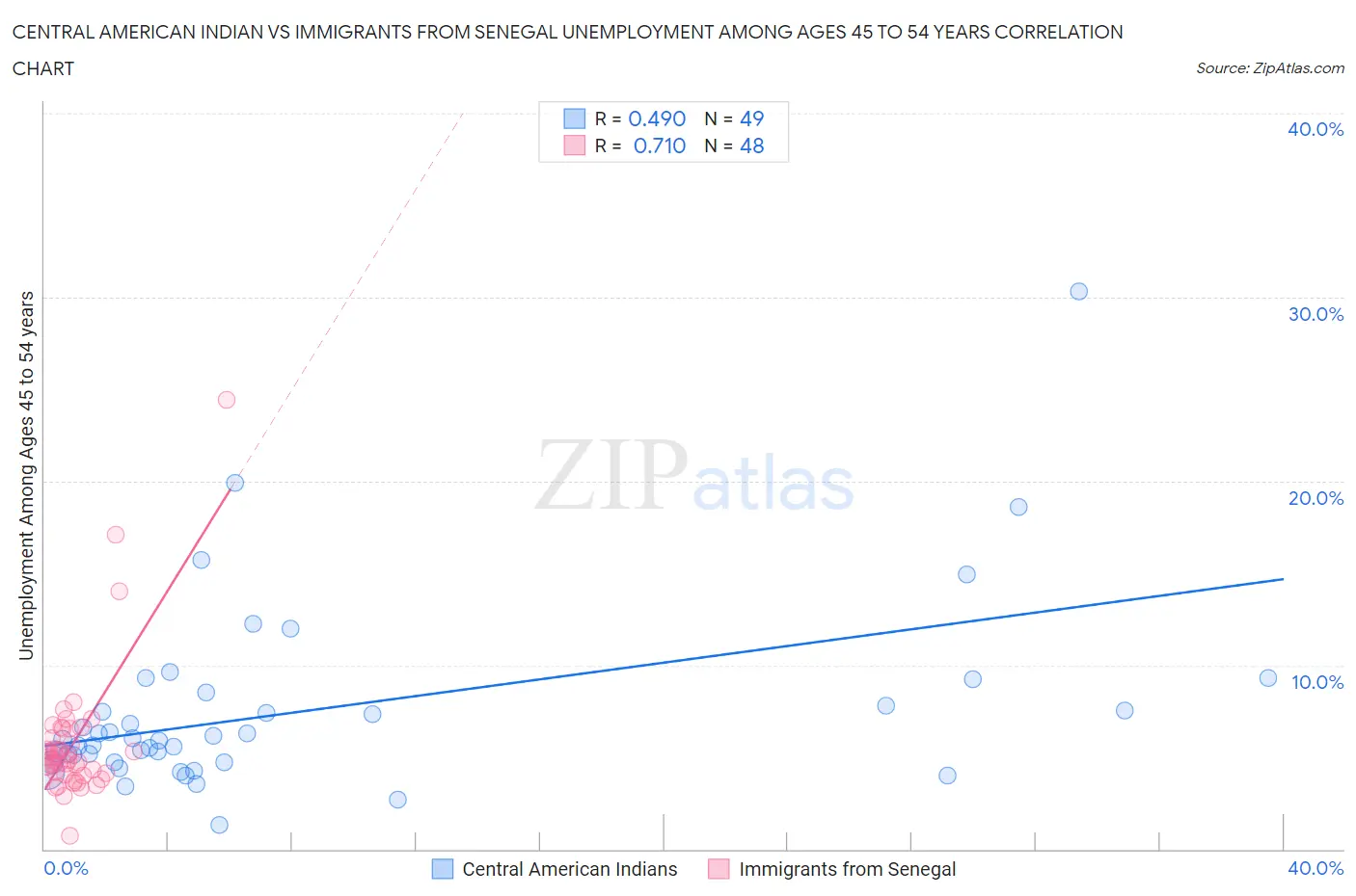 Central American Indian vs Immigrants from Senegal Unemployment Among Ages 45 to 54 years