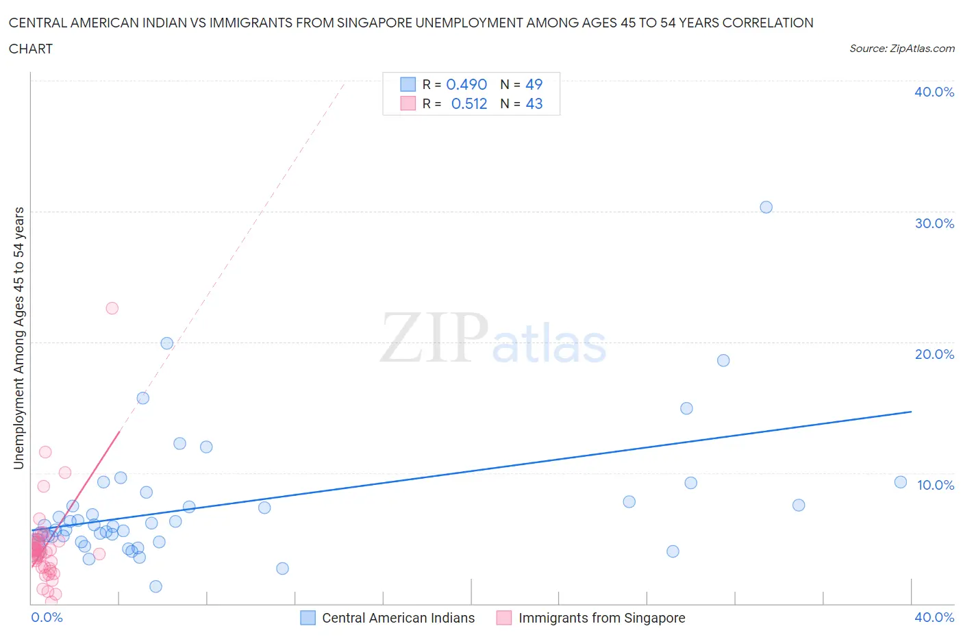 Central American Indian vs Immigrants from Singapore Unemployment Among Ages 45 to 54 years