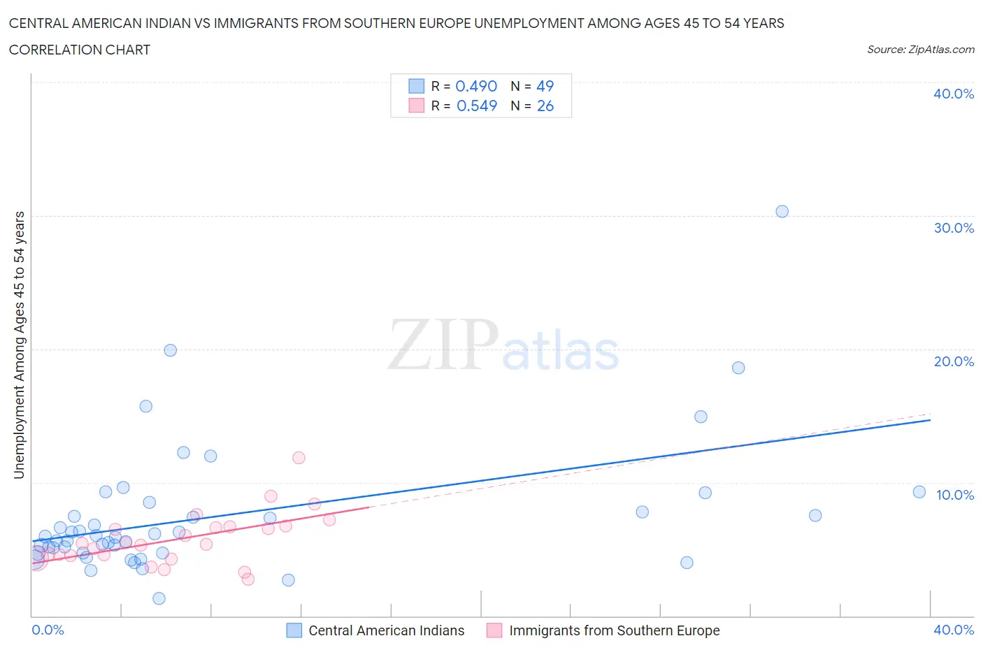 Central American Indian vs Immigrants from Southern Europe Unemployment Among Ages 45 to 54 years