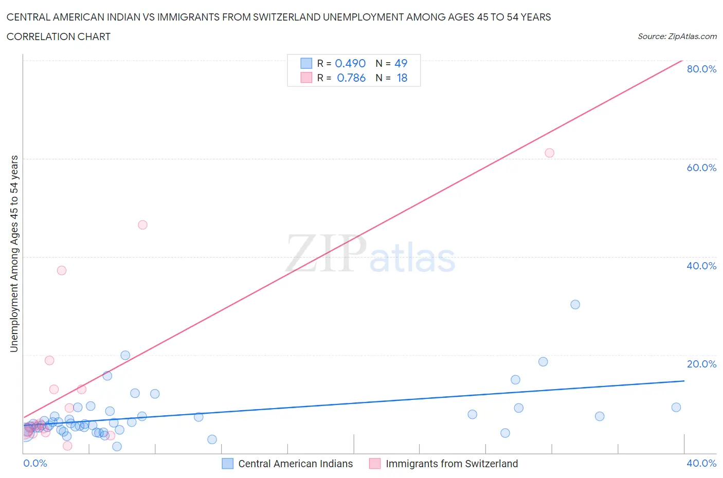 Central American Indian vs Immigrants from Switzerland Unemployment Among Ages 45 to 54 years