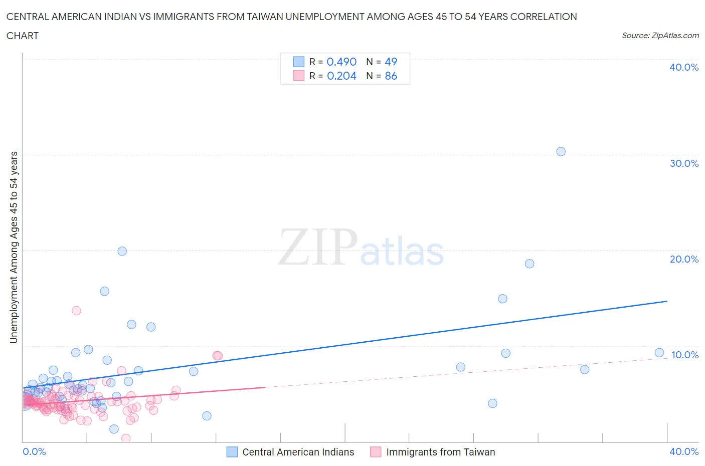Central American Indian vs Immigrants from Taiwan Unemployment Among Ages 45 to 54 years