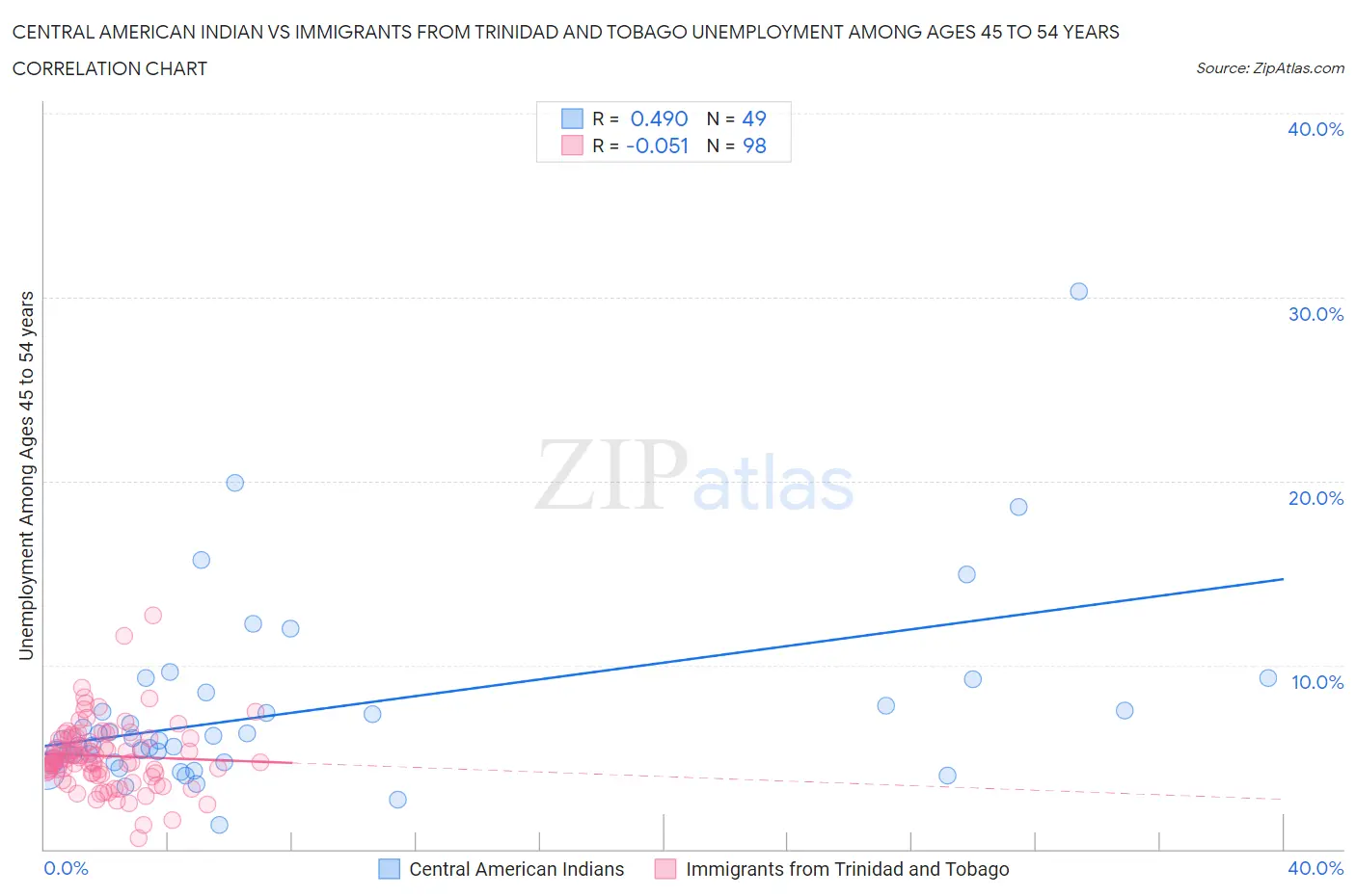 Central American Indian vs Immigrants from Trinidad and Tobago Unemployment Among Ages 45 to 54 years