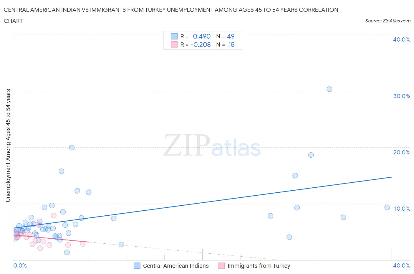 Central American Indian vs Immigrants from Turkey Unemployment Among Ages 45 to 54 years