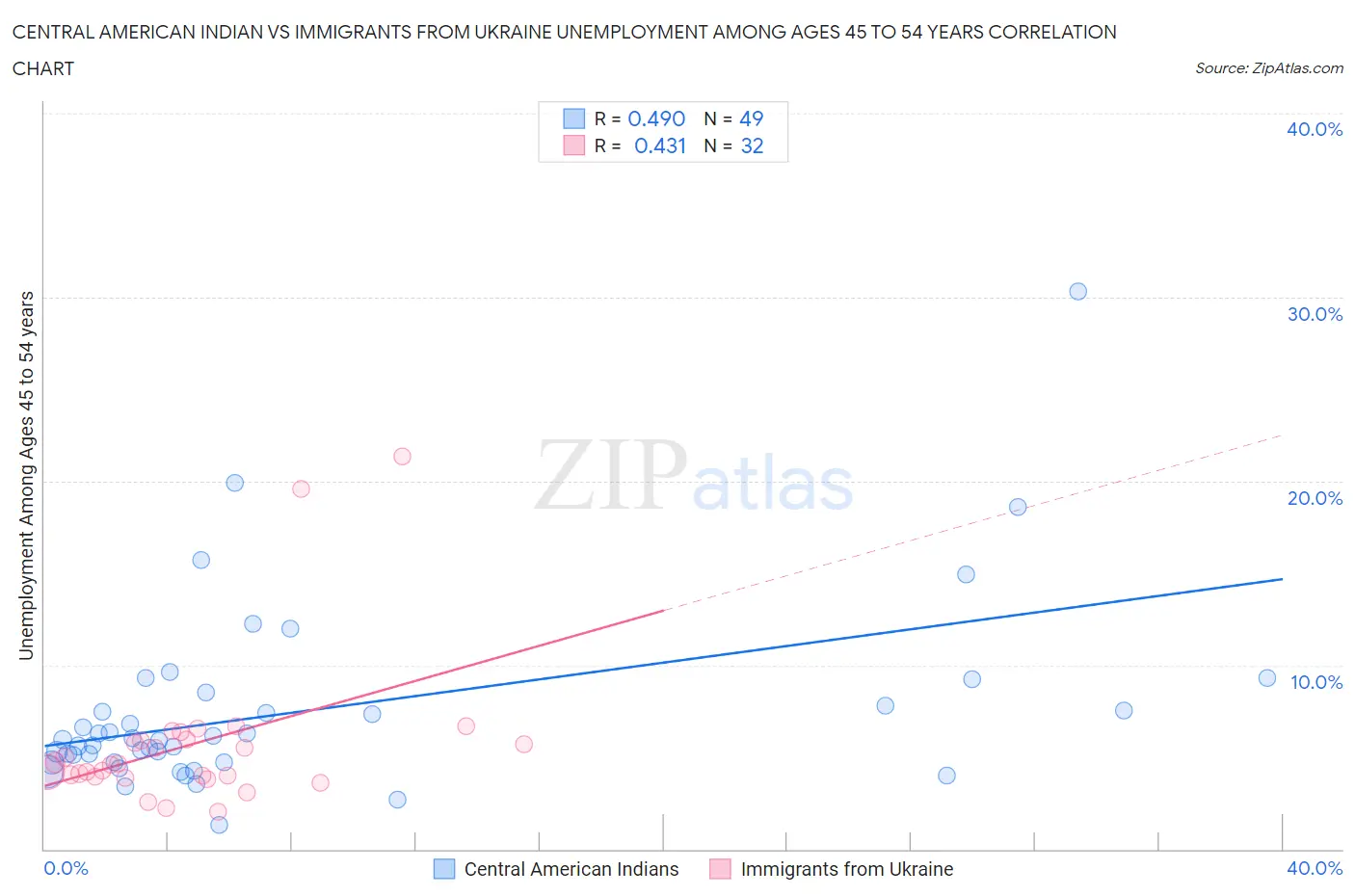 Central American Indian vs Immigrants from Ukraine Unemployment Among Ages 45 to 54 years