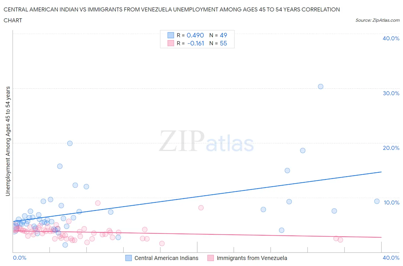 Central American Indian vs Immigrants from Venezuela Unemployment Among Ages 45 to 54 years