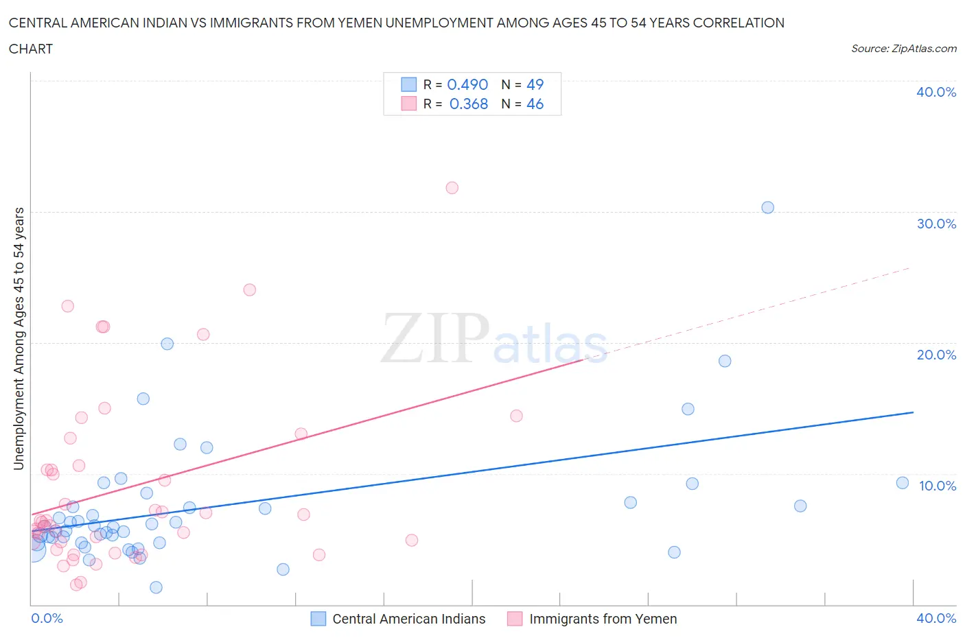 Central American Indian vs Immigrants from Yemen Unemployment Among Ages 45 to 54 years