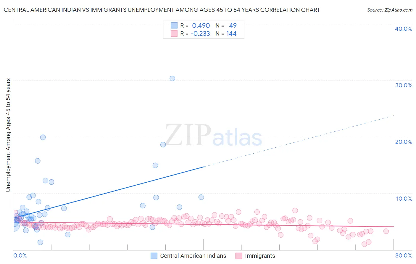 Central American Indian vs Immigrants Unemployment Among Ages 45 to 54 years