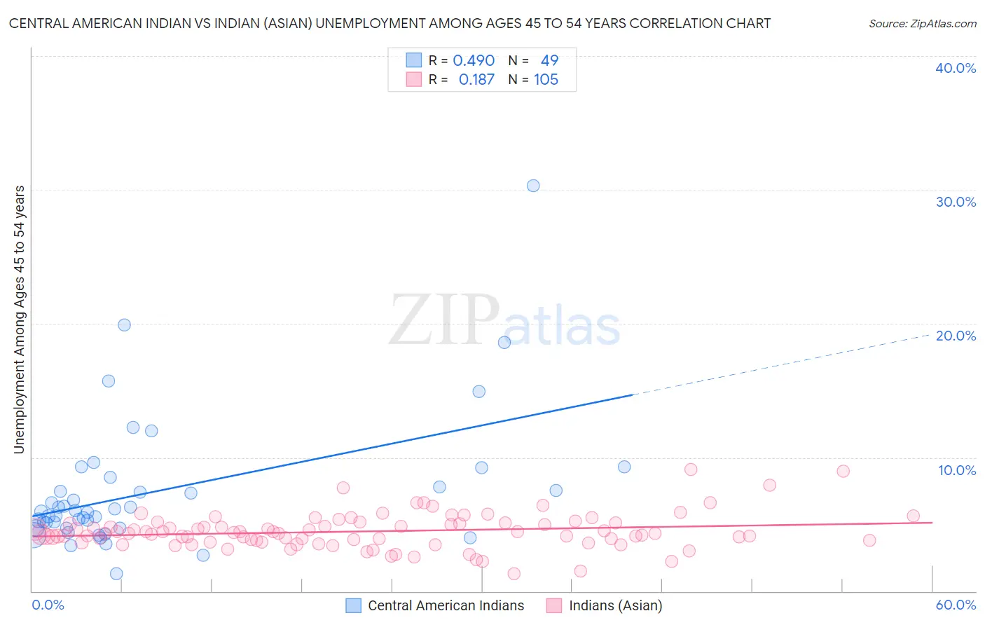 Central American Indian vs Indian (Asian) Unemployment Among Ages 45 to 54 years