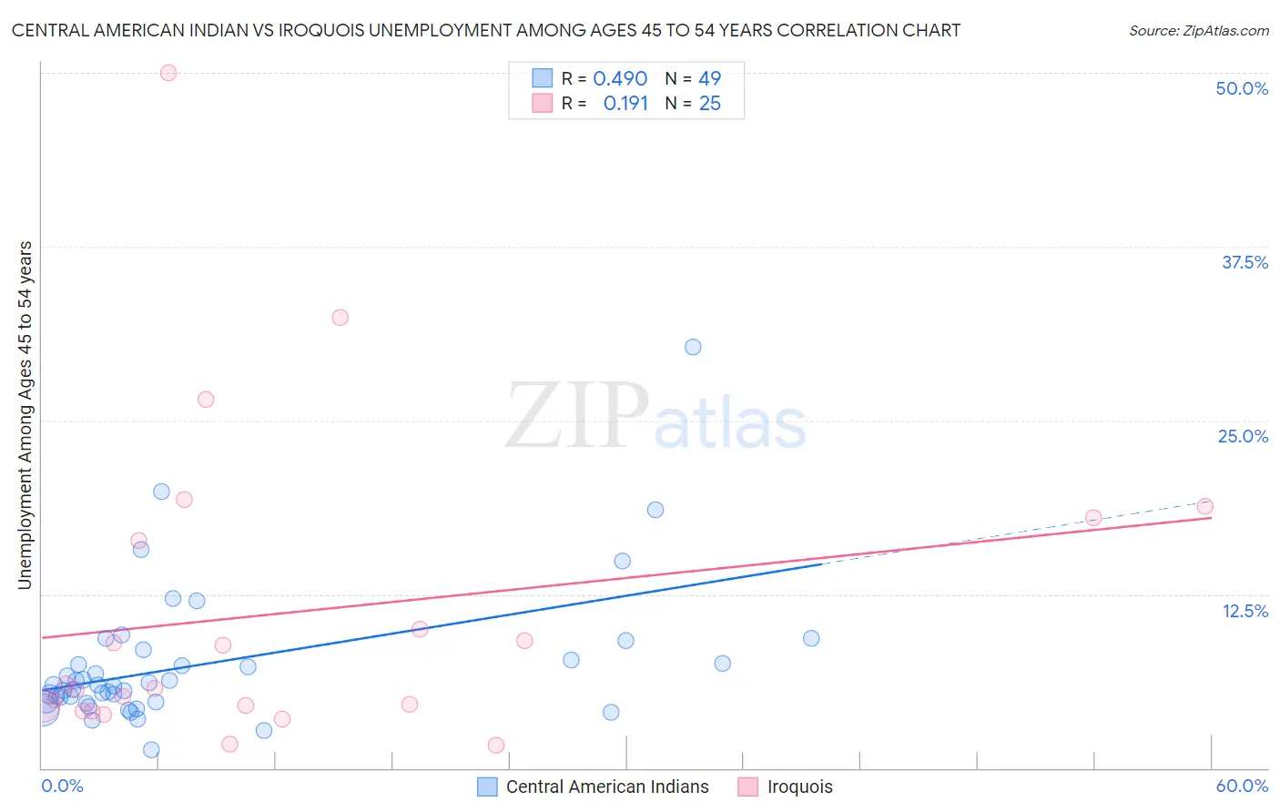 Central American Indian vs Iroquois Unemployment Among Ages 45 to 54 years