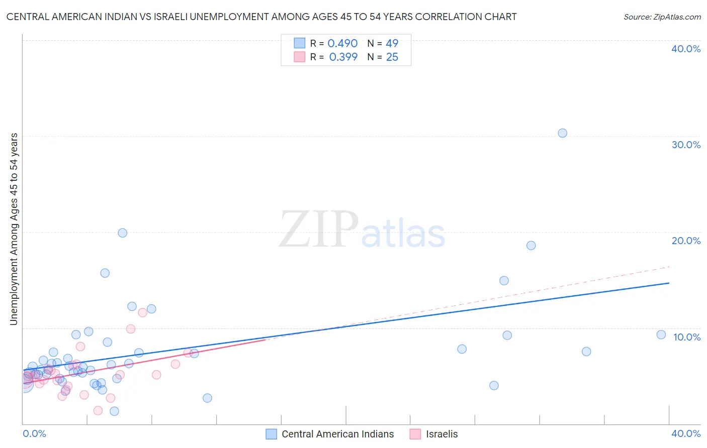 Central American Indian vs Israeli Unemployment Among Ages 45 to 54 years