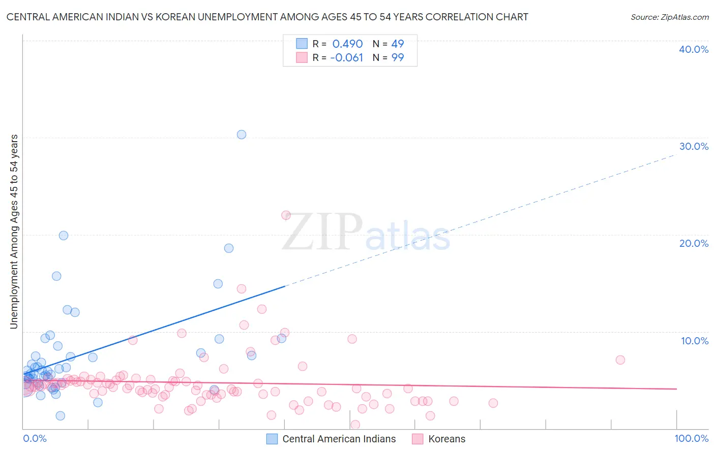 Central American Indian vs Korean Unemployment Among Ages 45 to 54 years