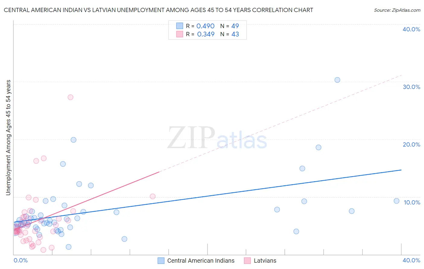 Central American Indian vs Latvian Unemployment Among Ages 45 to 54 years