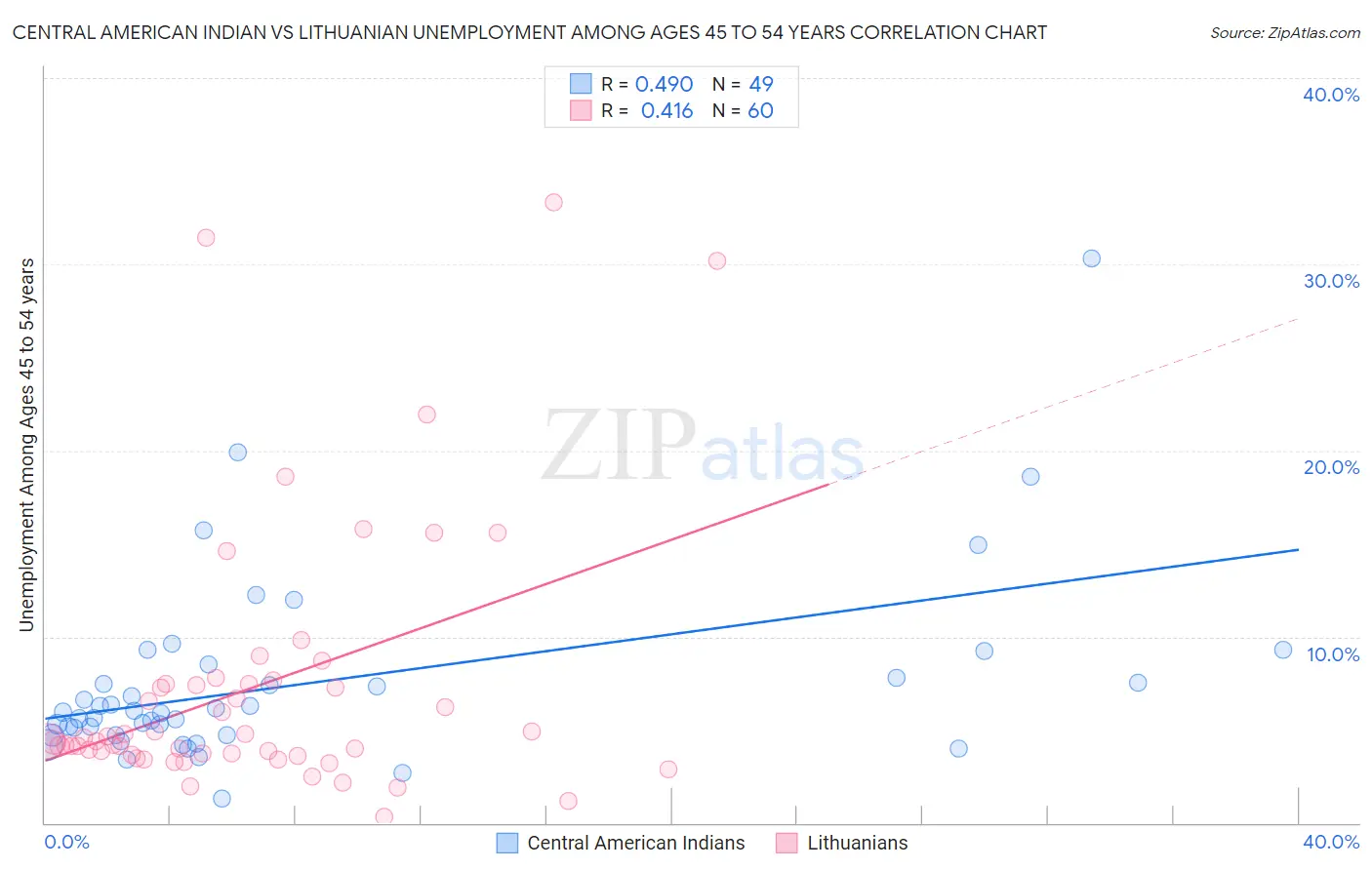 Central American Indian vs Lithuanian Unemployment Among Ages 45 to 54 years