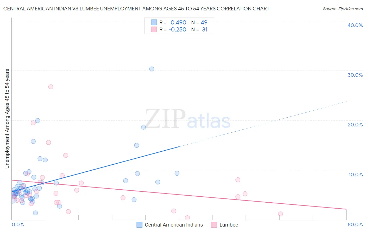 Central American Indian vs Lumbee Unemployment Among Ages 45 to 54 years