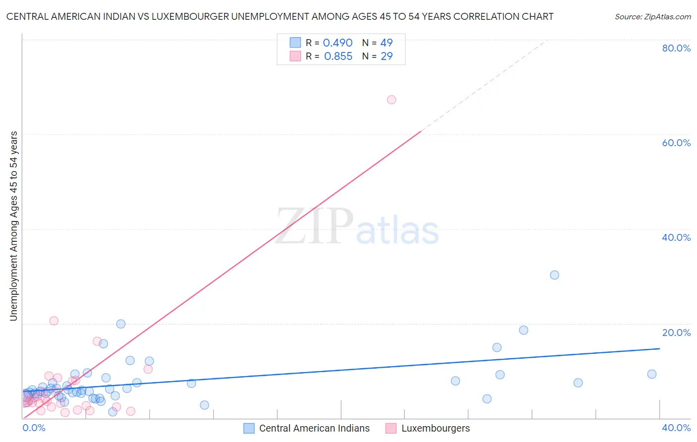 Central American Indian vs Luxembourger Unemployment Among Ages 45 to 54 years