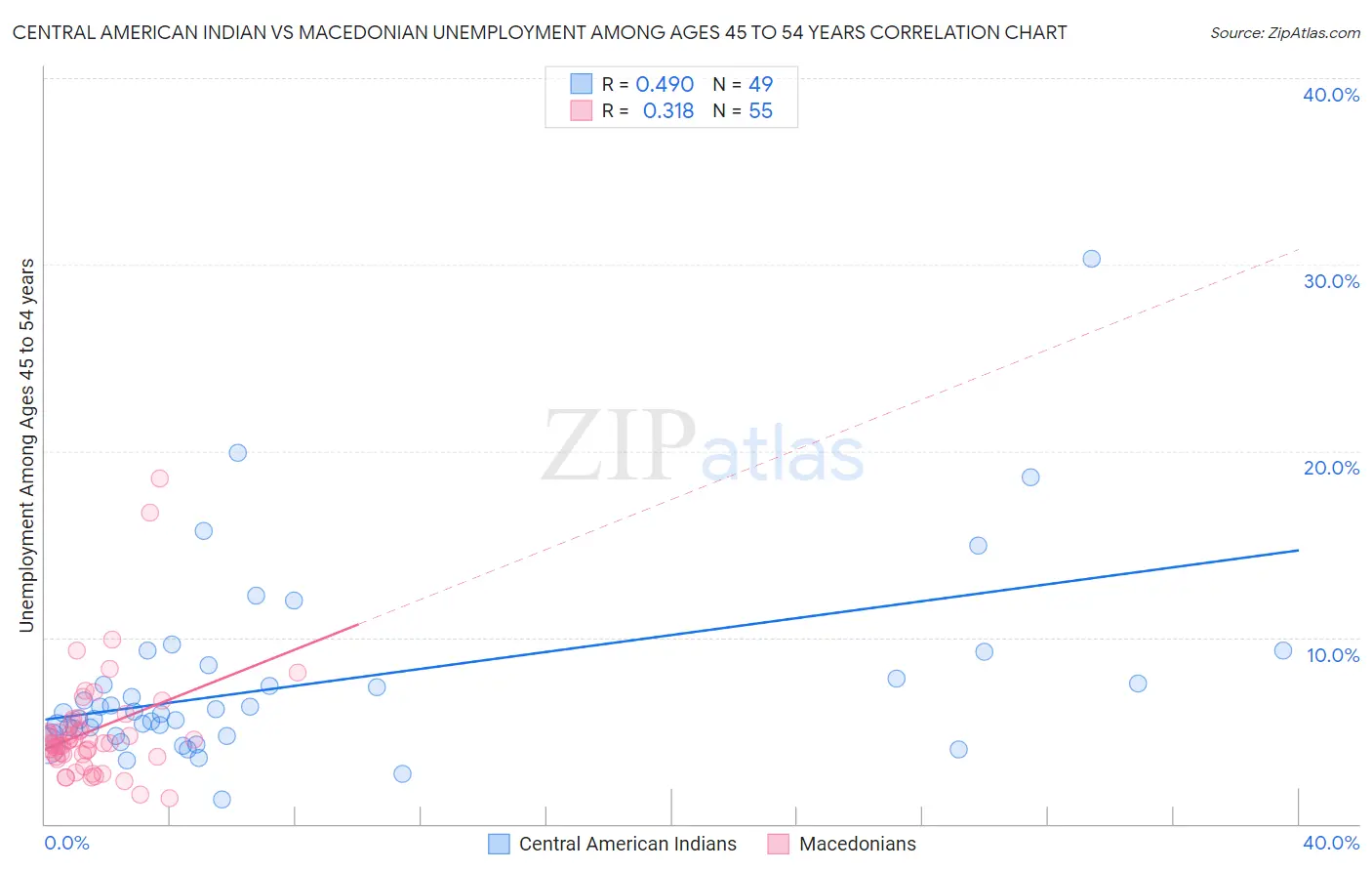 Central American Indian vs Macedonian Unemployment Among Ages 45 to 54 years