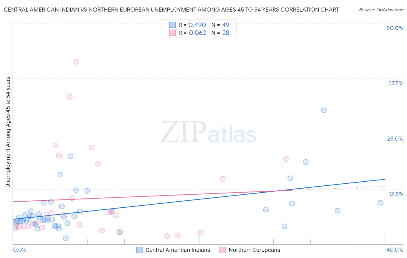 Central American Indian vs Northern European Unemployment Among Ages 45 to 54 years