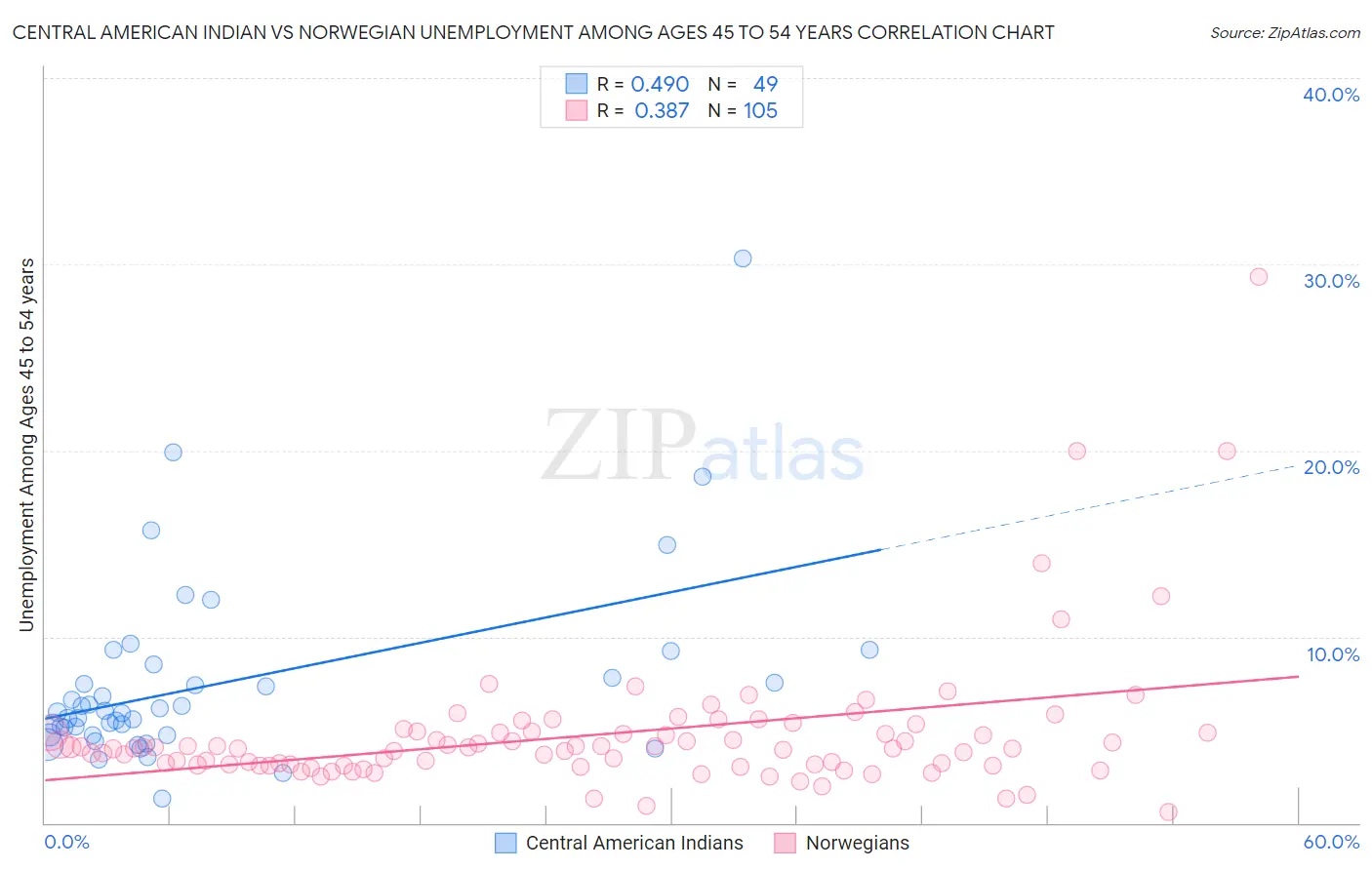Central American Indian vs Norwegian Unemployment Among Ages 45 to 54 years