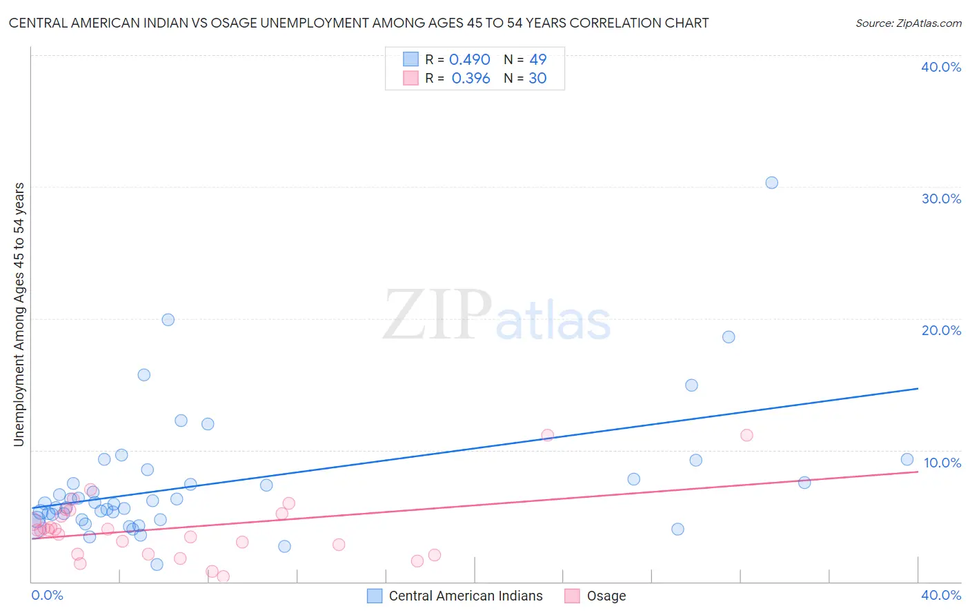 Central American Indian vs Osage Unemployment Among Ages 45 to 54 years