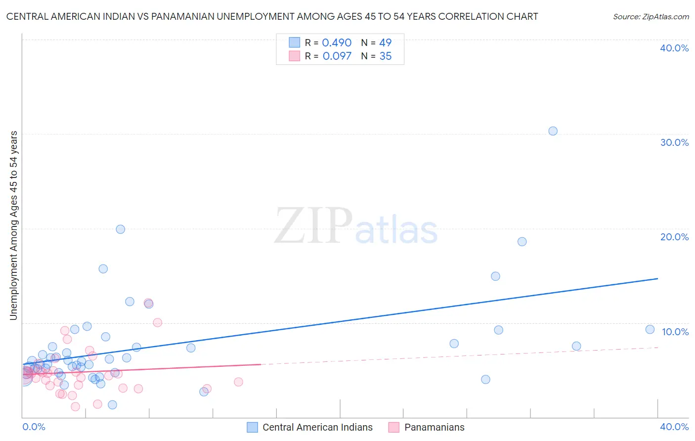 Central American Indian vs Panamanian Unemployment Among Ages 45 to 54 years
