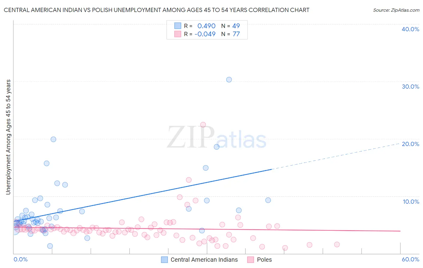 Central American Indian vs Polish Unemployment Among Ages 45 to 54 years