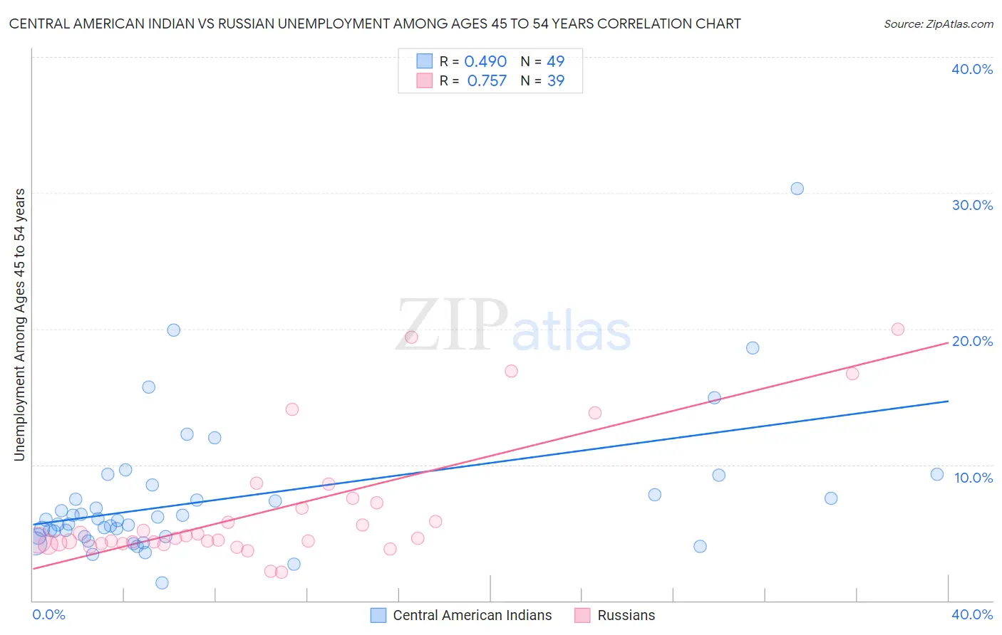 Central American Indian vs Russian Unemployment Among Ages 45 to 54 years