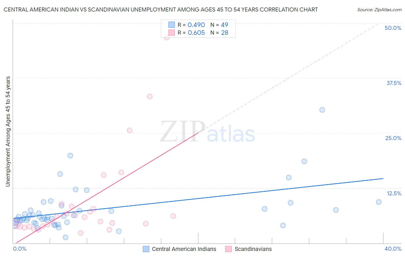 Central American Indian vs Scandinavian Unemployment Among Ages 45 to 54 years