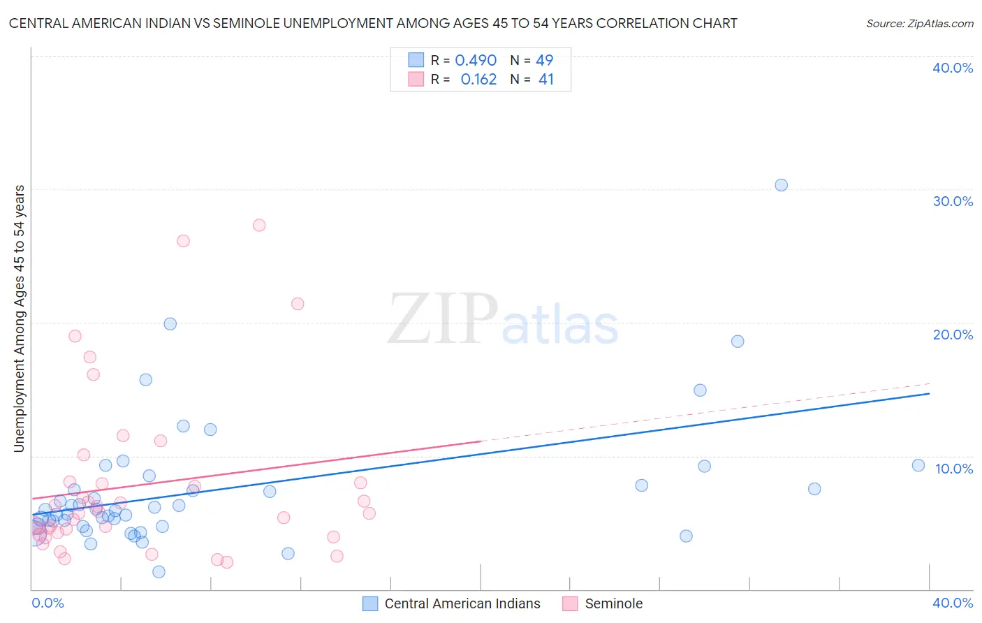 Central American Indian vs Seminole Unemployment Among Ages 45 to 54 years