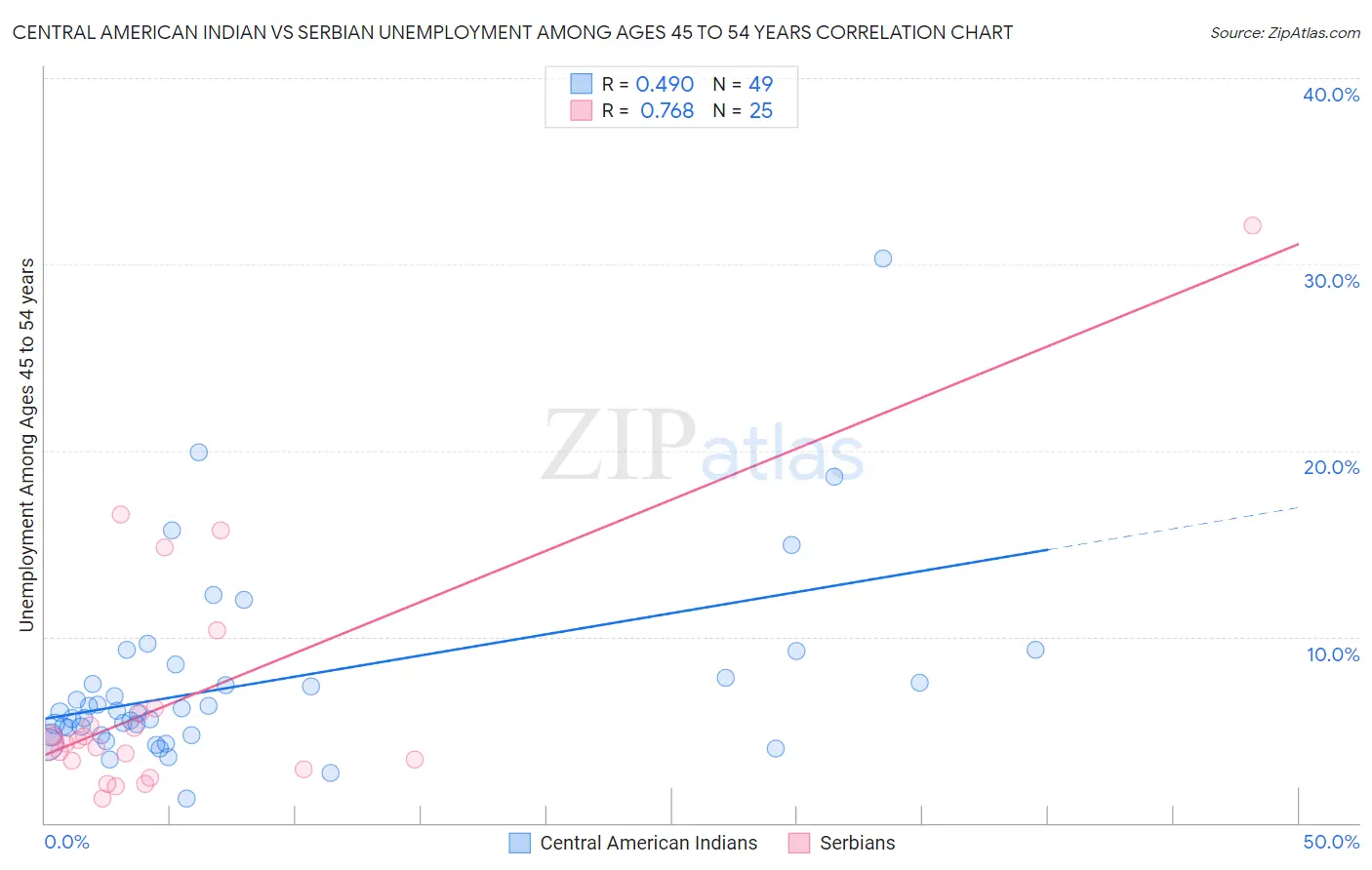 Central American Indian vs Serbian Unemployment Among Ages 45 to 54 years