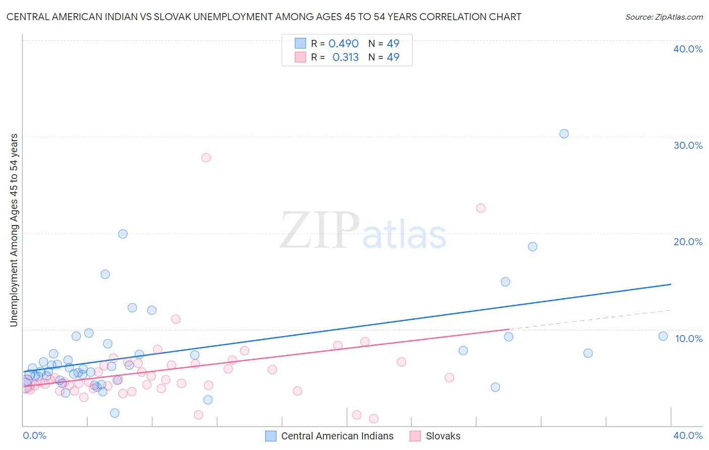 Central American Indian vs Slovak Unemployment Among Ages 45 to 54 years