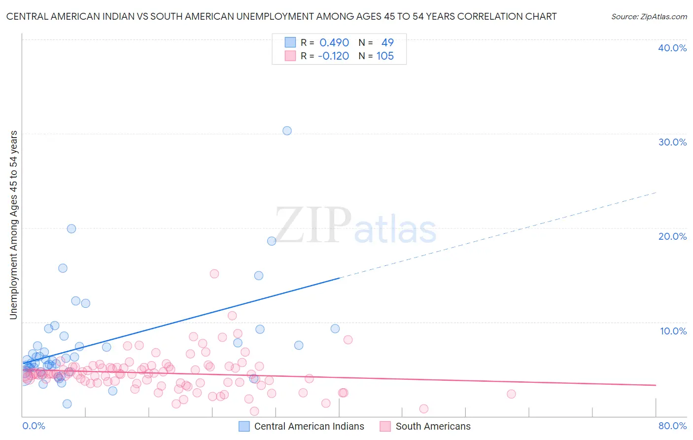 Central American Indian vs South American Unemployment Among Ages 45 to 54 years
