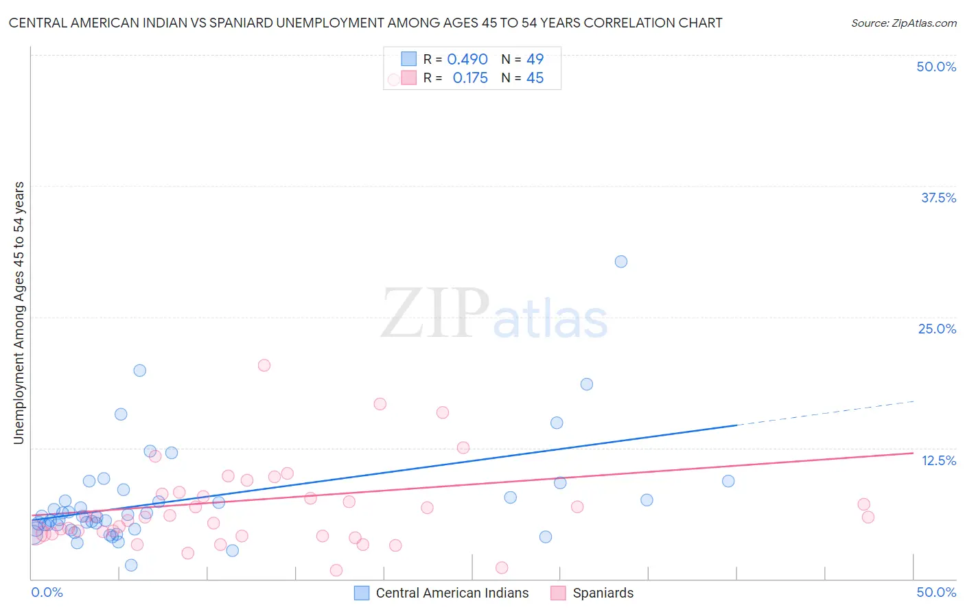 Central American Indian vs Spaniard Unemployment Among Ages 45 to 54 years