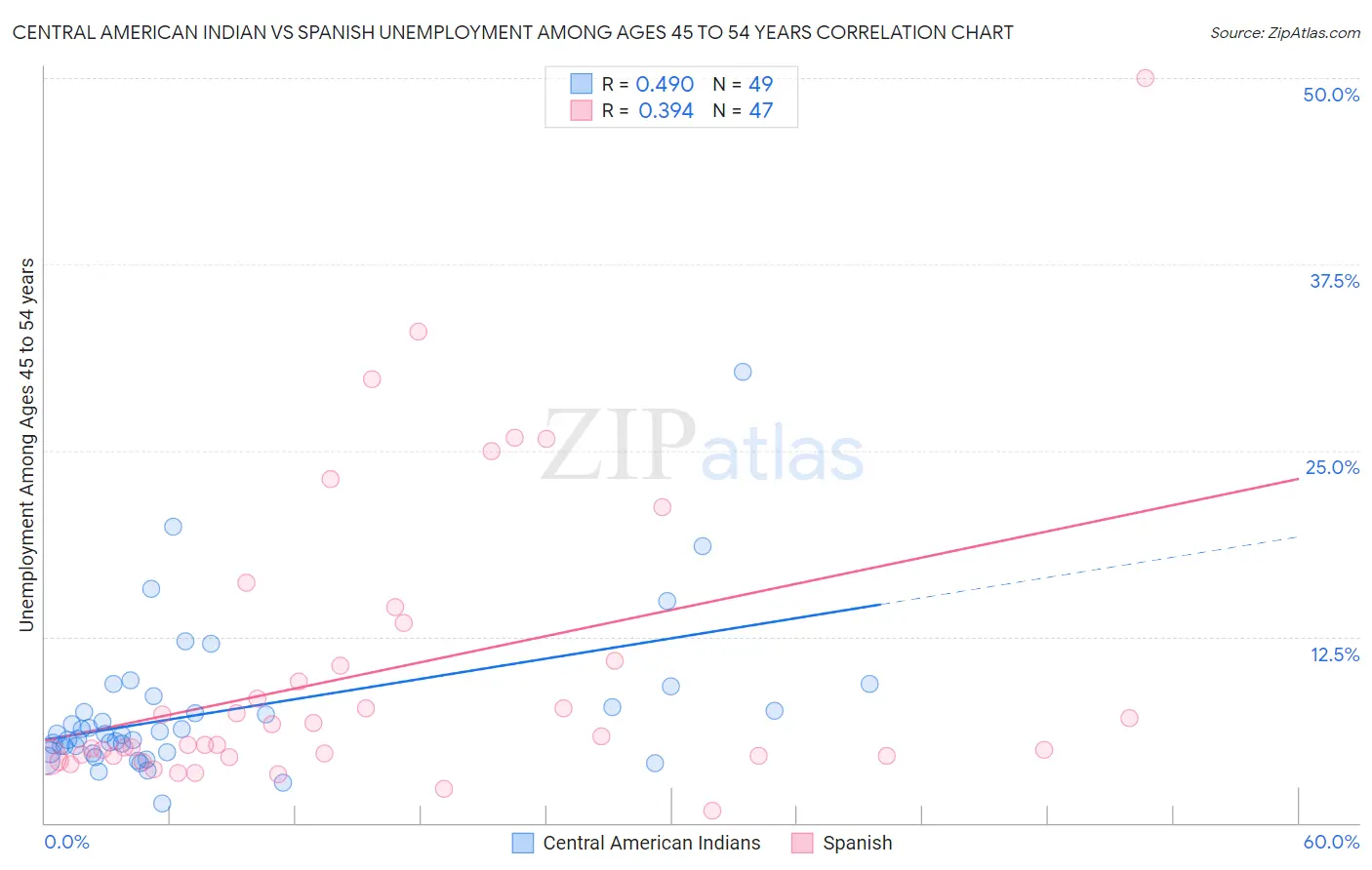 Central American Indian vs Spanish Unemployment Among Ages 45 to 54 years