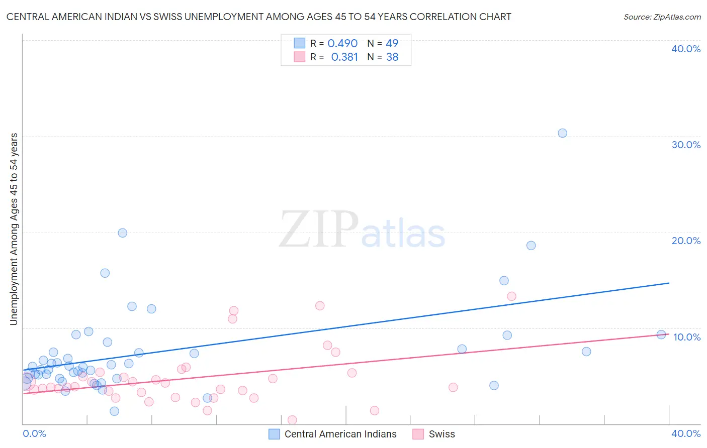 Central American Indian vs Swiss Unemployment Among Ages 45 to 54 years