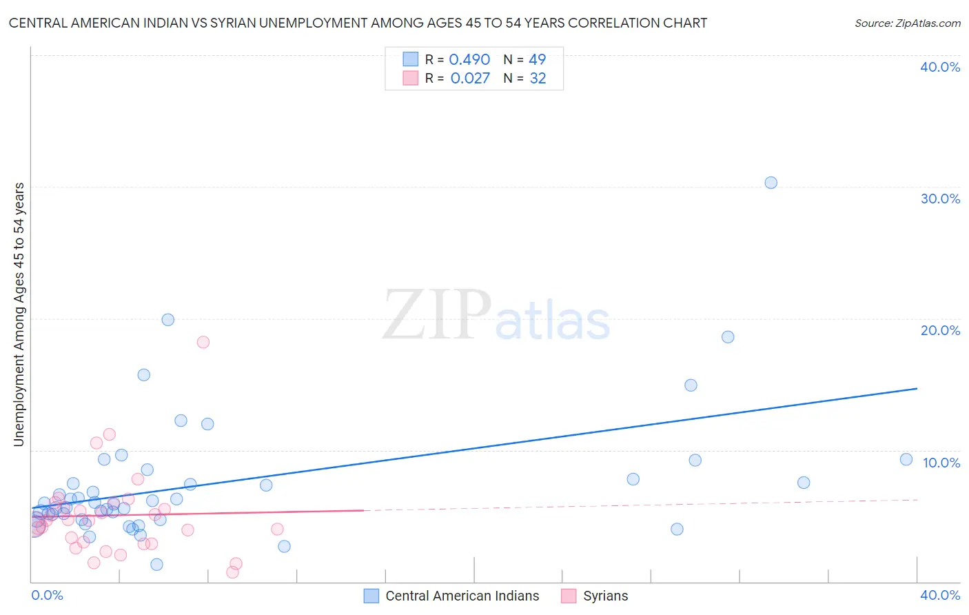 Central American Indian vs Syrian Unemployment Among Ages 45 to 54 years