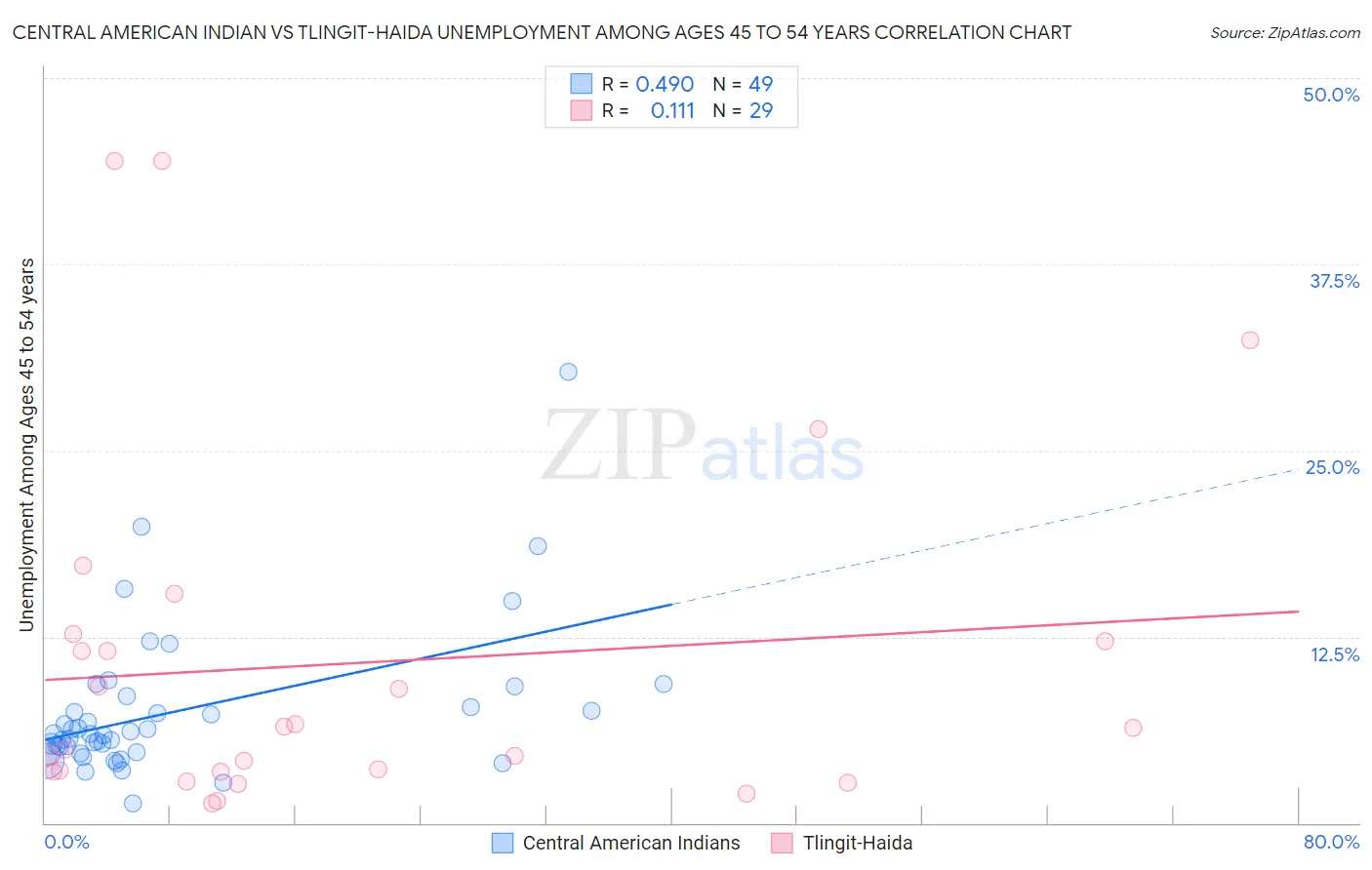 Central American Indian vs Tlingit-Haida Unemployment Among Ages 45 to 54 years