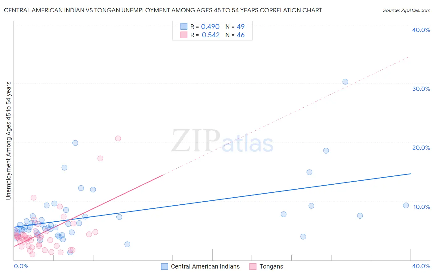 Central American Indian vs Tongan Unemployment Among Ages 45 to 54 years