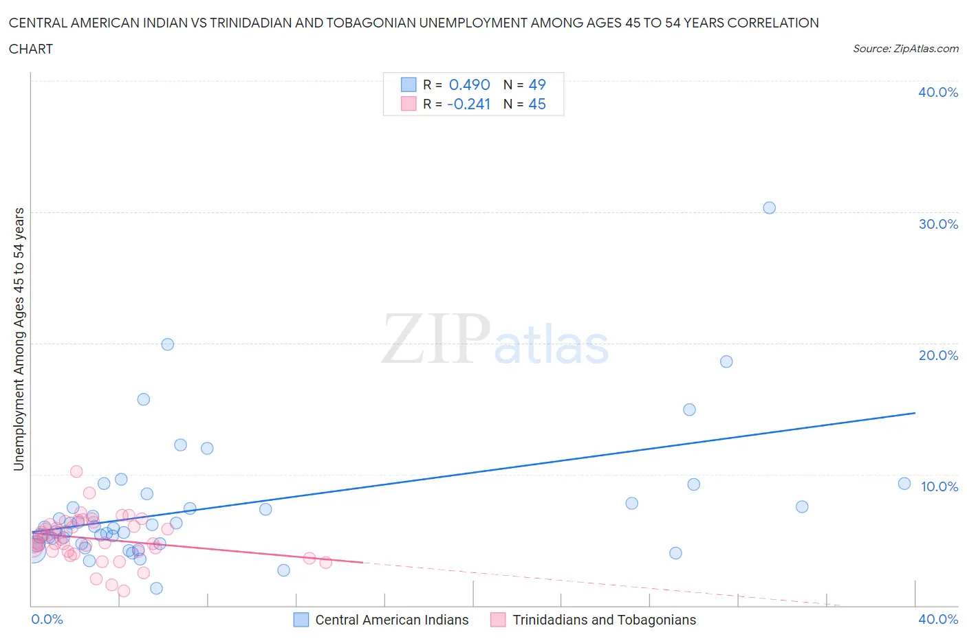 Central American Indian vs Trinidadian and Tobagonian Unemployment Among Ages 45 to 54 years
