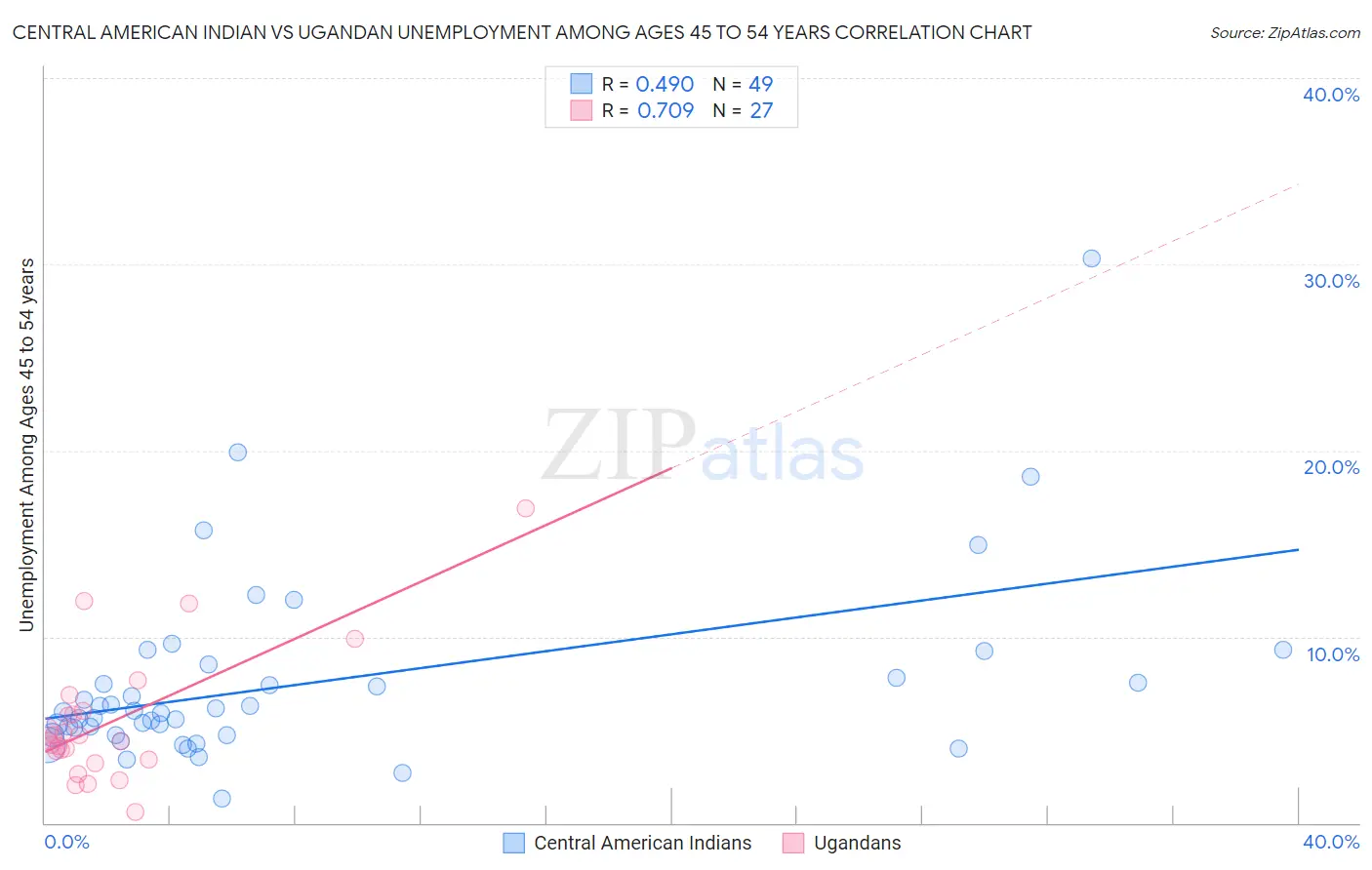 Central American Indian vs Ugandan Unemployment Among Ages 45 to 54 years