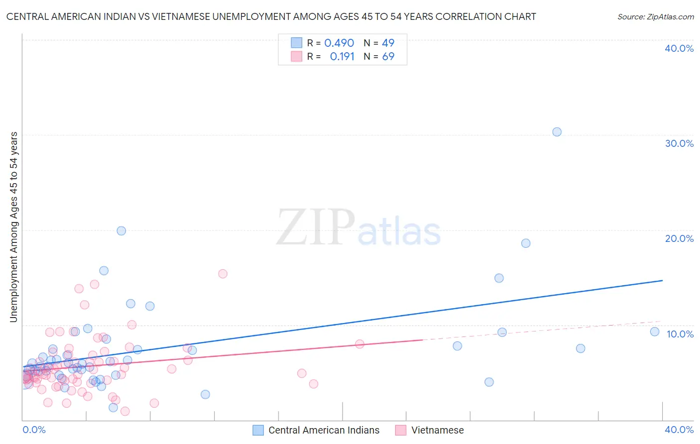 Central American Indian vs Vietnamese Unemployment Among Ages 45 to 54 years
