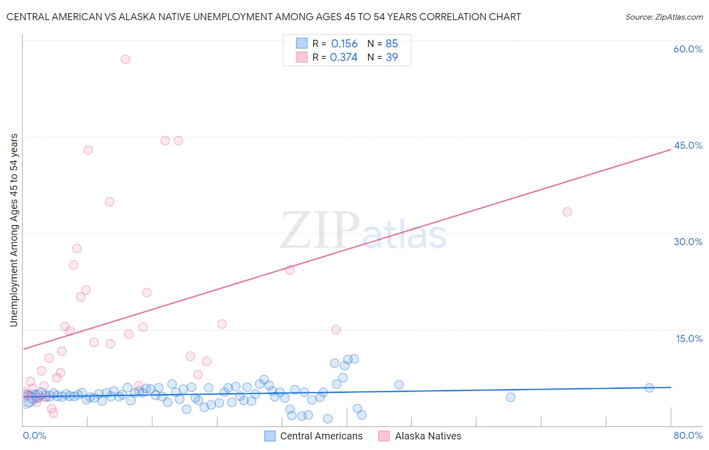 Central American vs Alaska Native Unemployment Among Ages 45 to 54 years