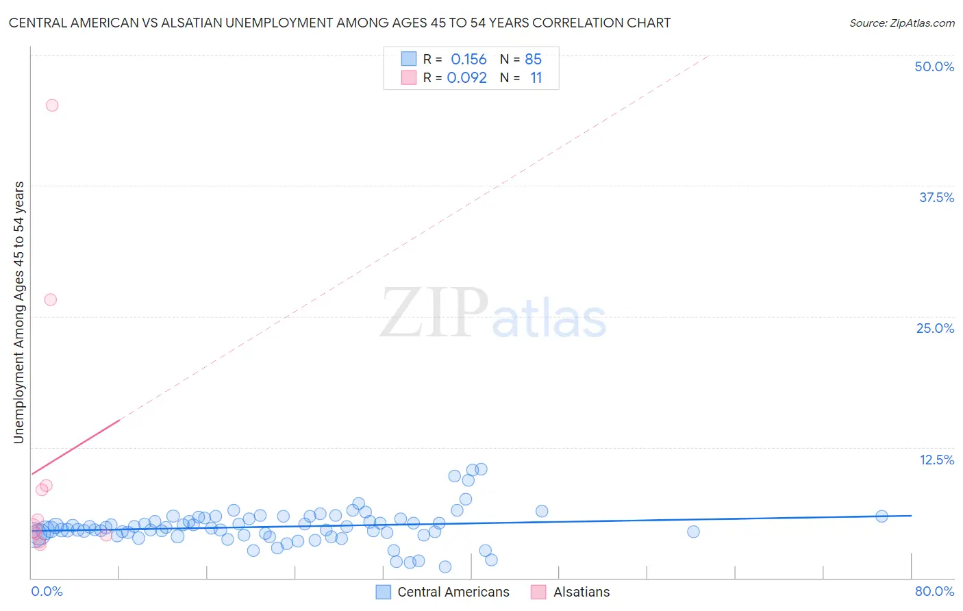 Central American vs Alsatian Unemployment Among Ages 45 to 54 years