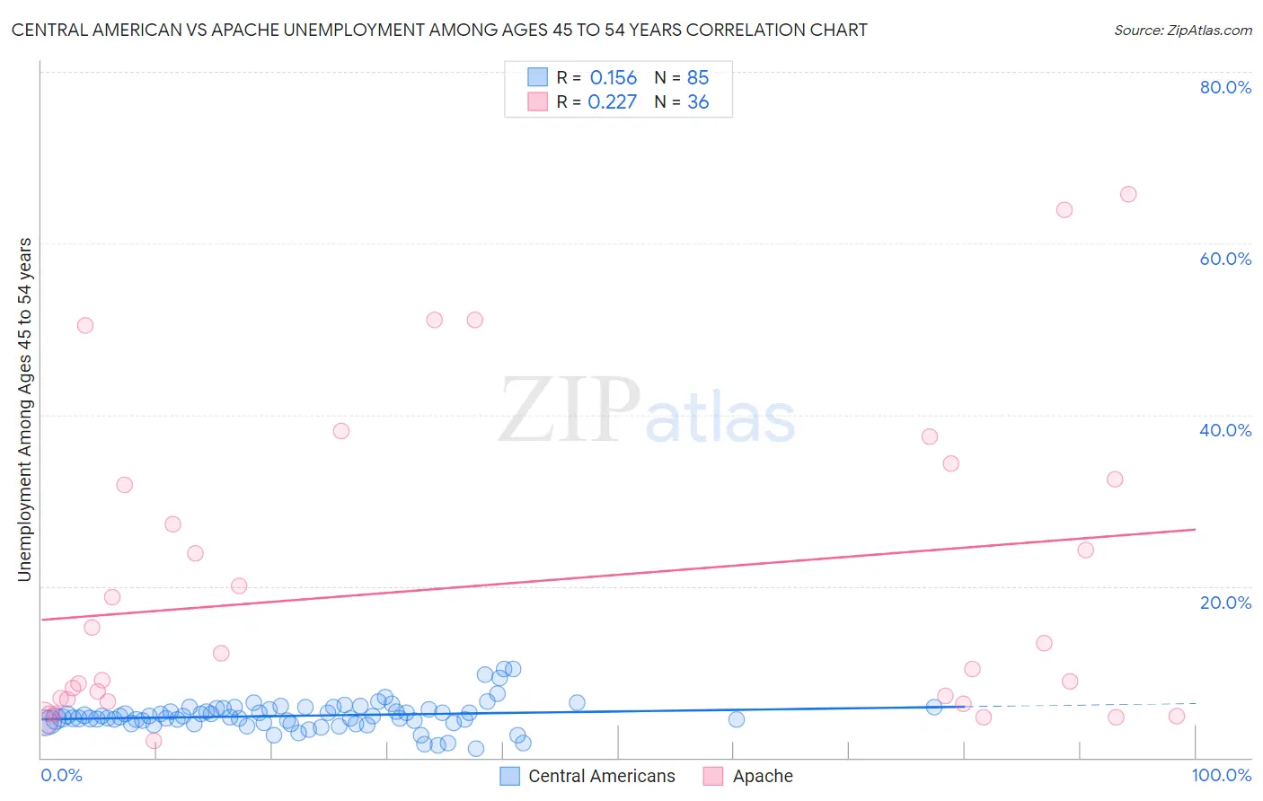 Central American vs Apache Unemployment Among Ages 45 to 54 years